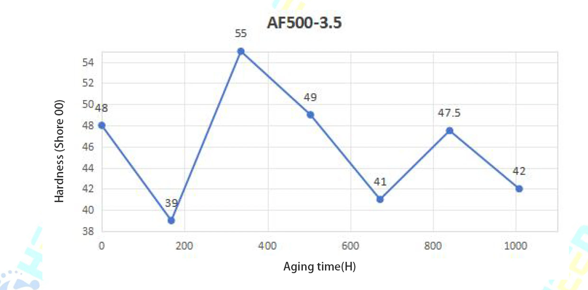 AF500 hardness retention after aging