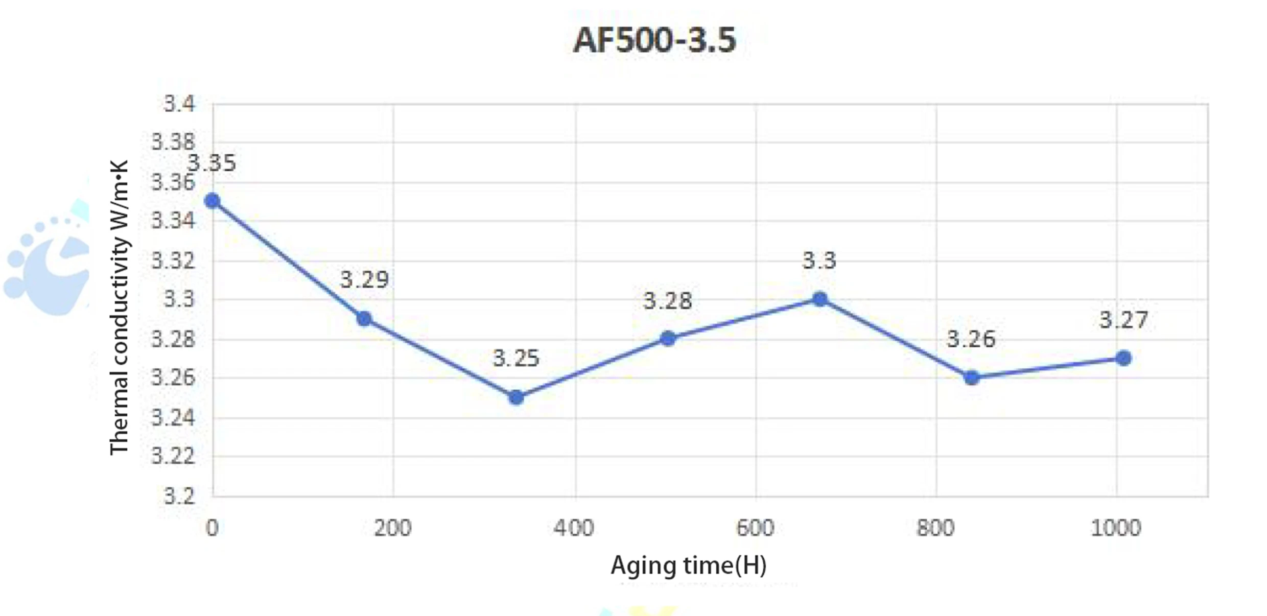 AF500 thermal conductivity retention after aging