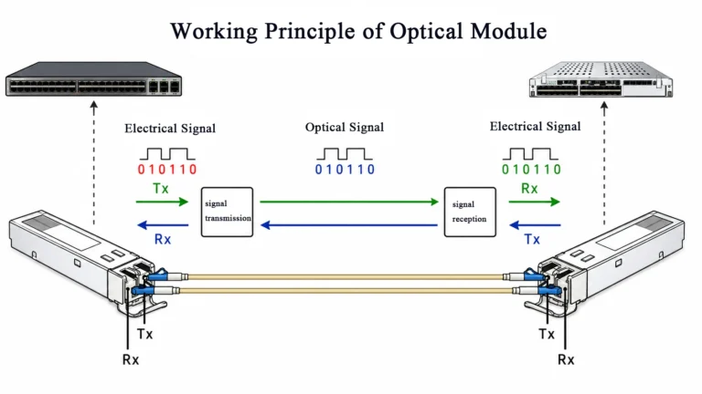 Working Principle of Optical Module