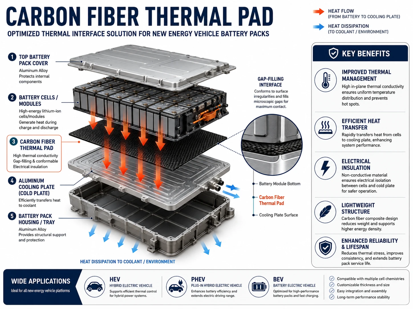 CARBON FIBER THERMAL PAD OPTIMIZED THERMAL INTERFACE SOLUTION FOR NEW ENERGY VEHICLE BATTERY PACKS
