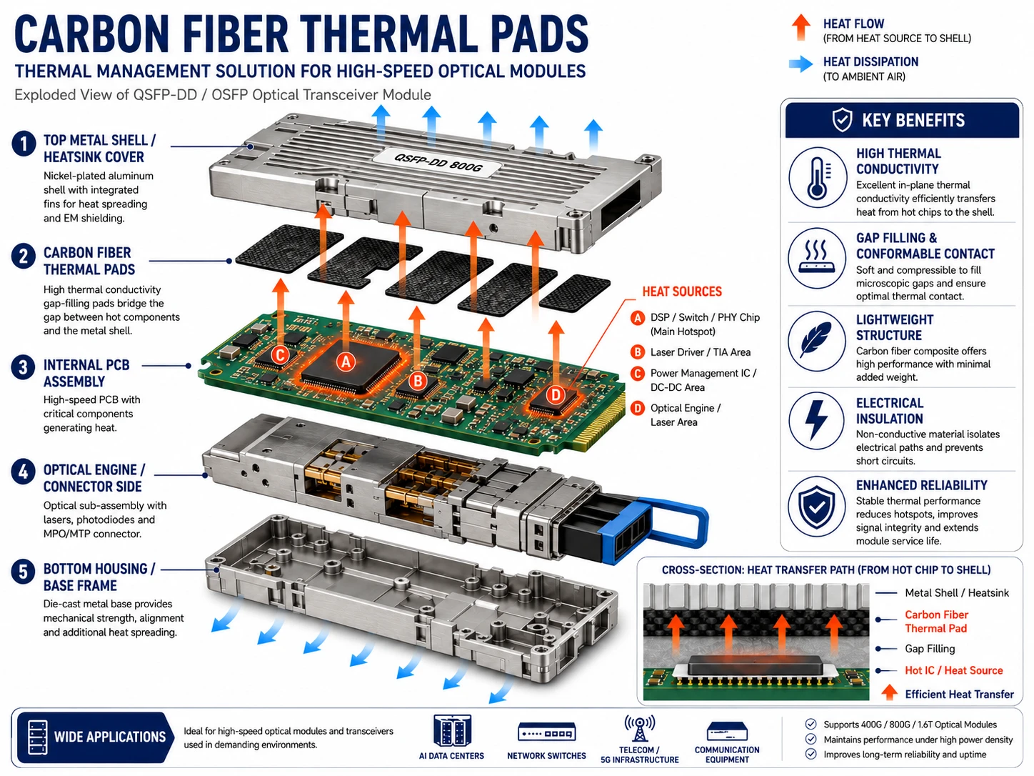 THERMAL MANAGEMENT SOLUTION FOR HIGH-SPEED OPTICAL MODULES
