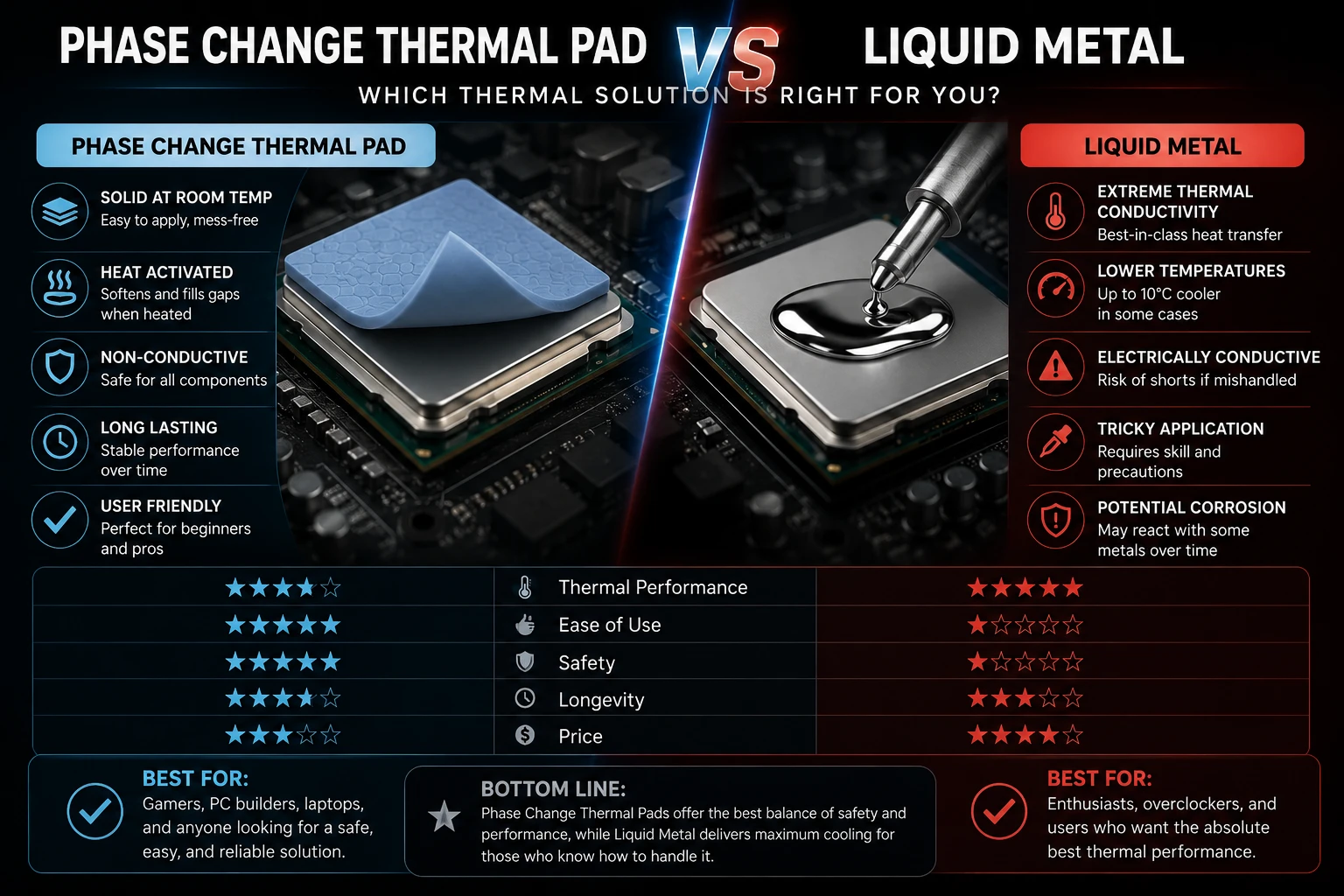Phase Change Thermal Pad vs Liquid Metal
